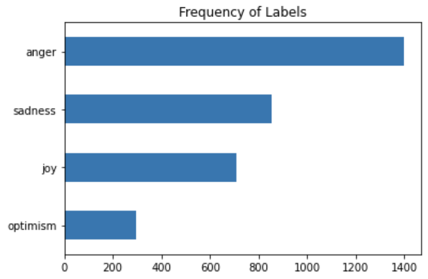 Frequency of Labels|text classifier